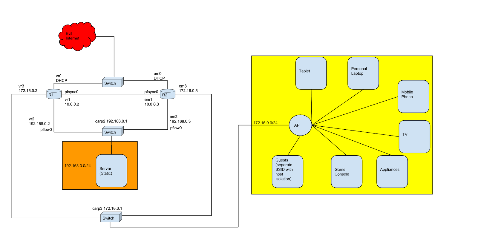 Network Topology