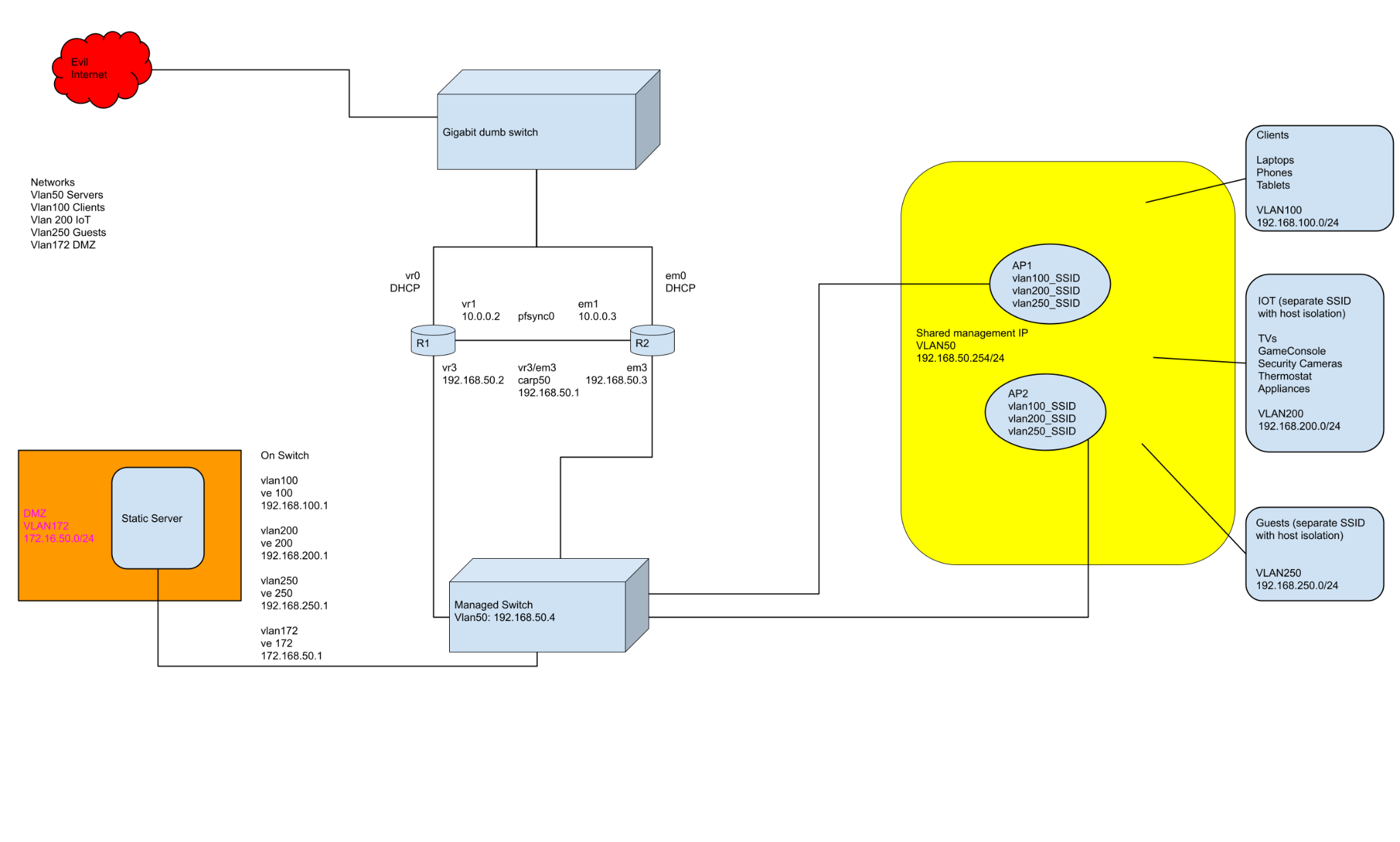 Network Topology 4.0